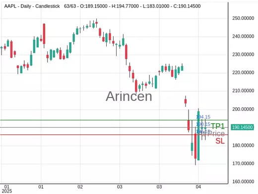 AAPL@190.145 Chart