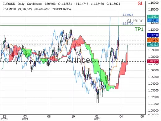 EURUSD@1.13973 Chart