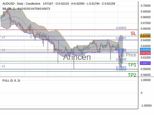 AUDUSD@0.62161 Chart