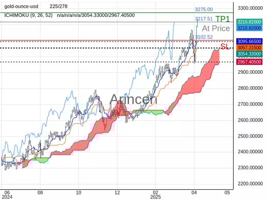 XAUUSD@3217.51 Chart