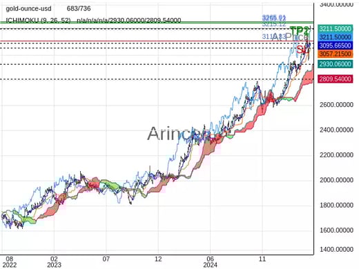 XAUUSD@3215.12 Chart