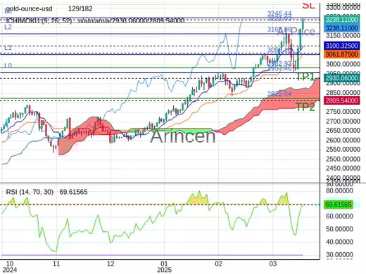 XAUUSD@3221.03 Chart