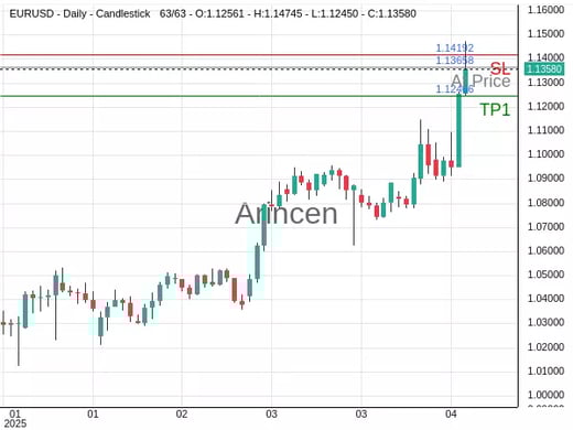 EURUSD@1.13658 Chart