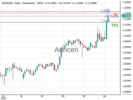 EURUSD@1.14094 Chart