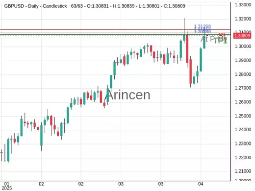 GBPUSD@1.31012 Chart