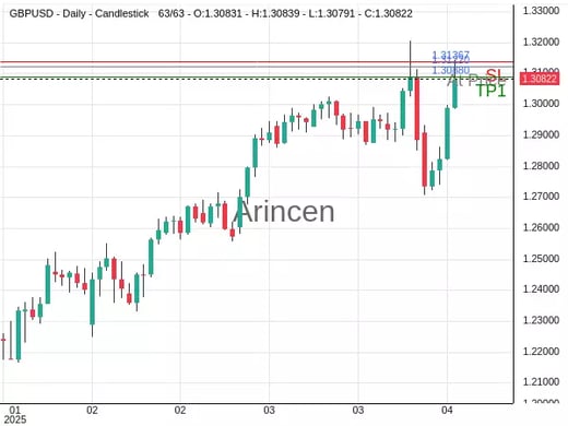 GBPUSD@1.3122 Chart