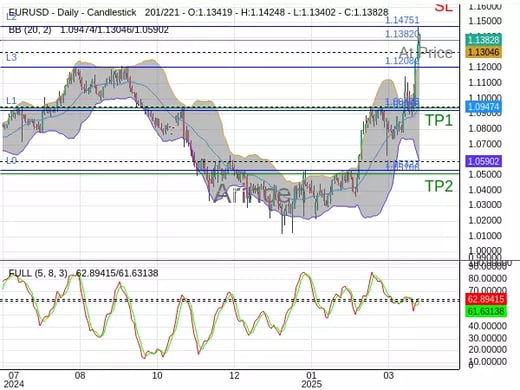 EURUSD@1.1382 Chart