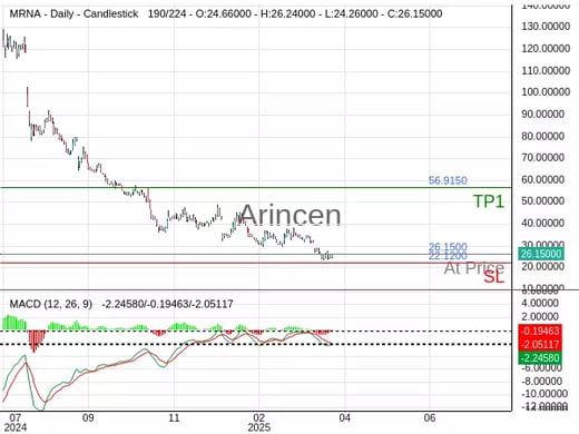 MRNA@26.15 Chart