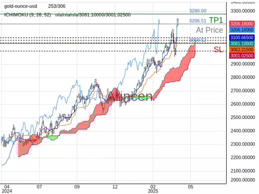 XAUUSD@3206.51 Chart