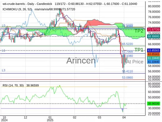 OILUSD@61.108 Chart