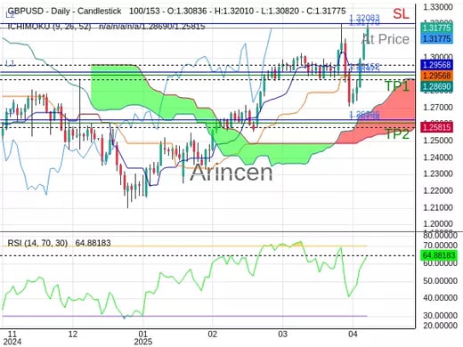 GBPUSD@1.3177 Chart