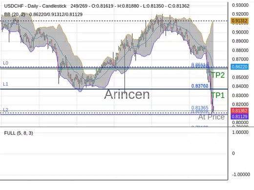 USDCHF@0.81365 Chart