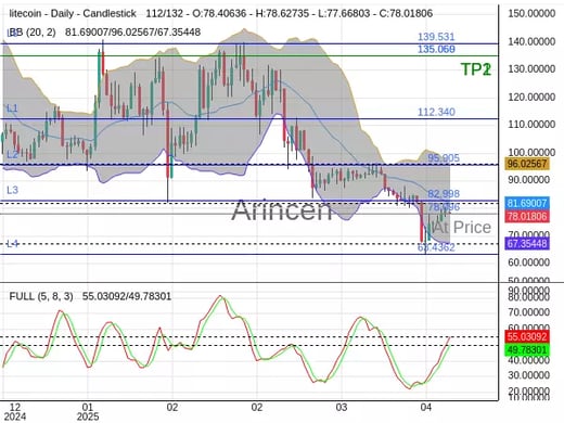 LTCUSD@78.096 Chart