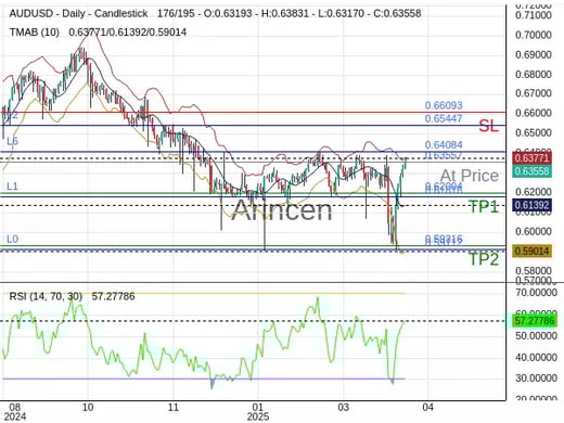AUDUSD@0.63557 Chart