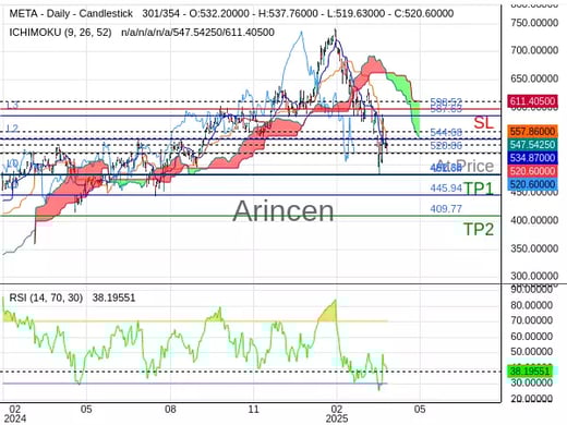 META@520.86 Chart