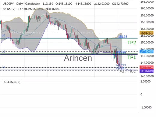 USDJPY@142.773 Chart