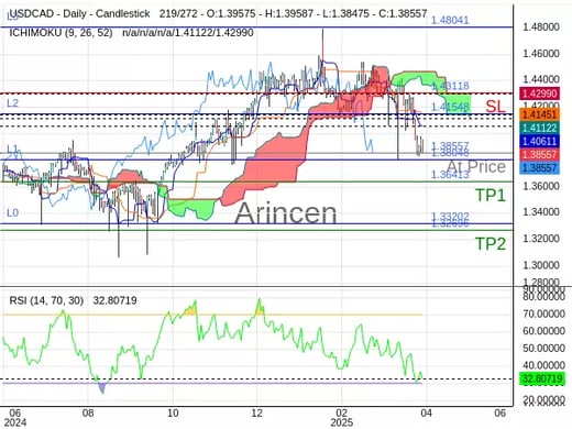 USDCAD@1.38557 Chart