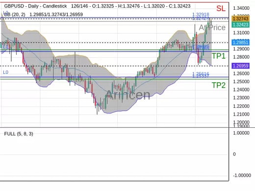 GBPUSD@1.32424 Chart