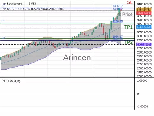 XAUUSD@3320.82 Chart