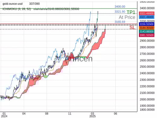 XAUUSD@3321.9 Chart