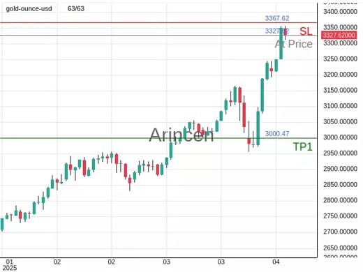 XAUUSD@3327.62 Chart