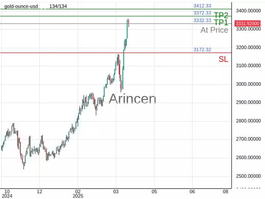 XAUUSD@3332.33 Chart