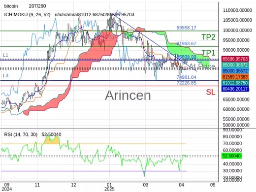 BTCUSD@85008.38 Chart