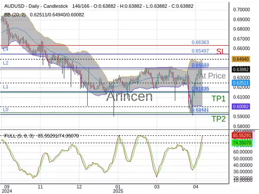 AUDUSD@0.63882 Chart