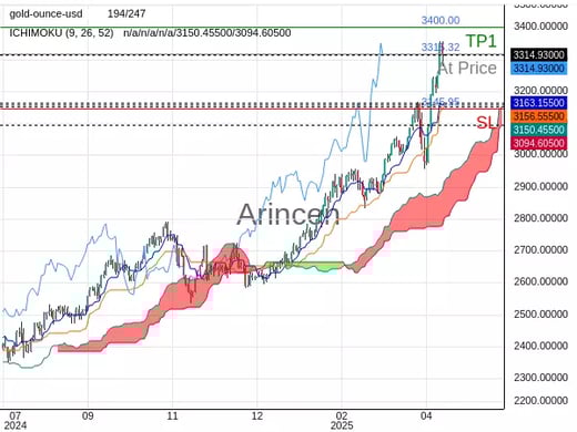 XAUUSD@3315.32 Chart