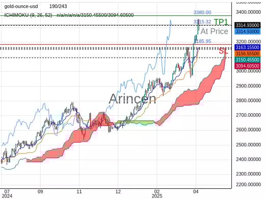 XAUUSD@3315.32 Chart