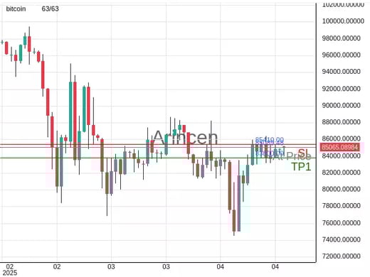 BTCUSD@85089.48 Chart