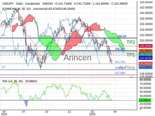 USDJPY@141.721 Chart