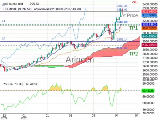 XAUUSD@3314.93 Chart