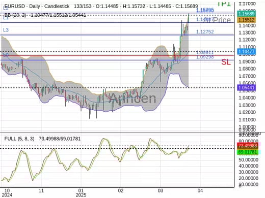 EURUSD@1.1569 Chart