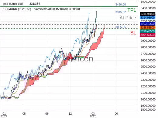 XAUUSD@3315.32 Chart