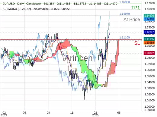 EURUSD@1.1497 Chart