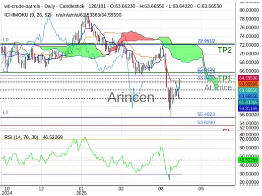 OILUSD@63.849 Chart