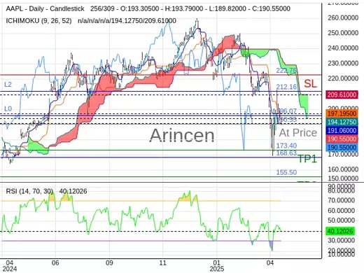 AAPL@190.55 Chart