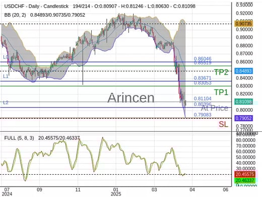 USDCHF@0.81104 Chart