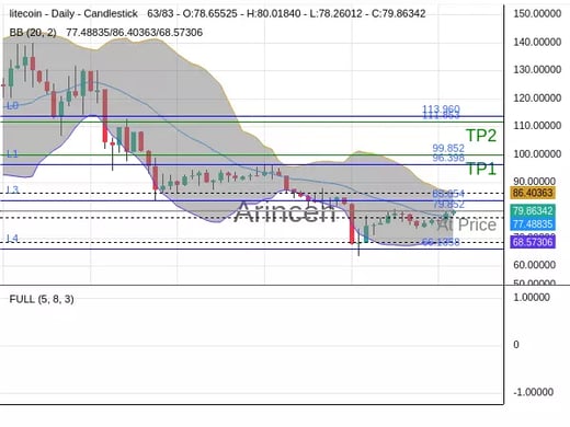 LTCUSD@79.852 Chart