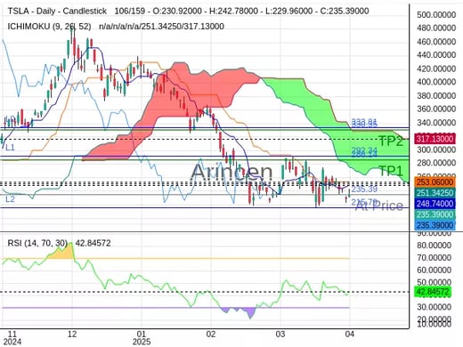 TSLA@235.39 Chart