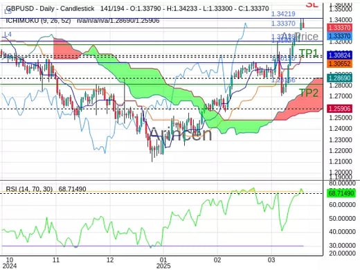 GBPUSD@1.3337 Chart