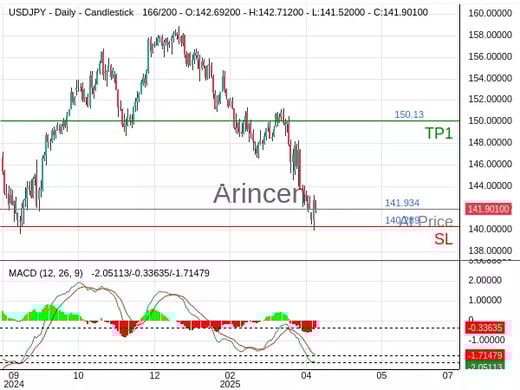 USDJPY@141.934 Chart