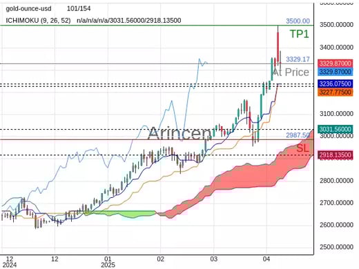XAUUSD@3329.17 Chart