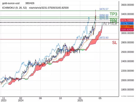 XAUUSD@3275.36 Chart