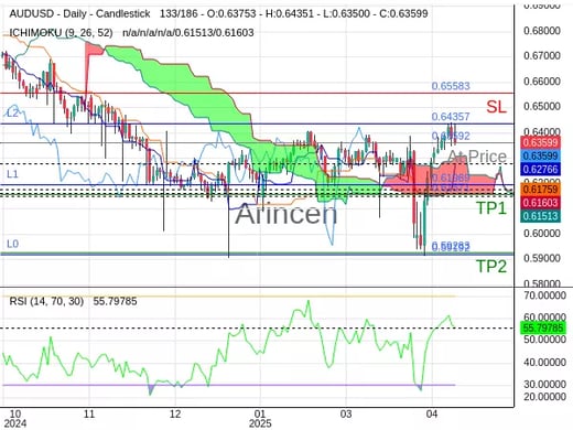 AUDUSD@0.63592 Chart