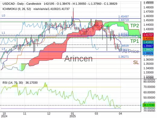 USDCAD@1.38838 Chart