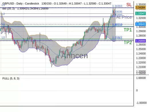 GBPUSD@1.33036 Chart