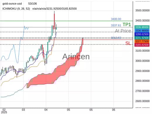 XAUUSD@3337.61 Chart