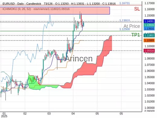 EURUSD@1.1391 Chart